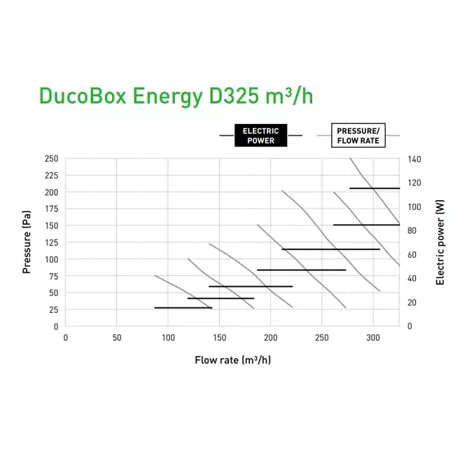 Duco WTW-enhed DucoBox Energy Comfort D325