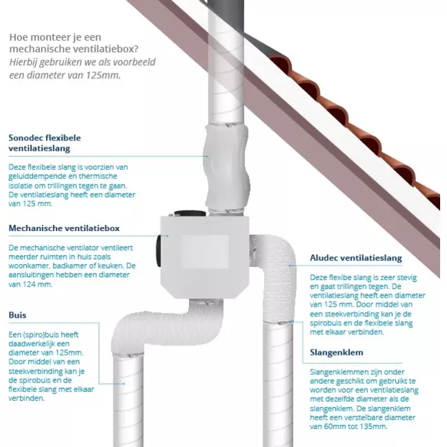 Vent-Axia Multihome BPD grundpakke 300 m³/t + fugtighedsføler + RFT-kontrolbatteri + 4 ventiler - perilex-stik