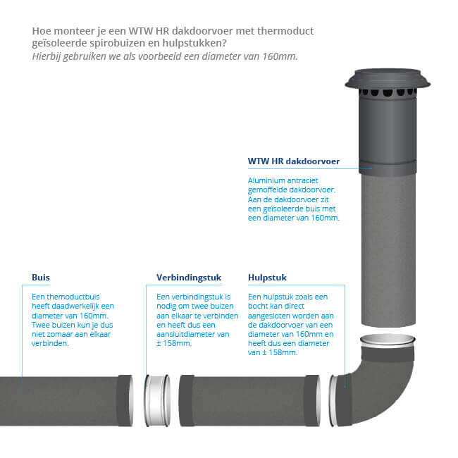 Varmeventilation højeffektiv ventilationshætte termoduktisoleret 125 mm