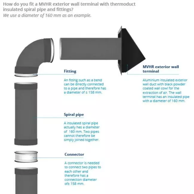 Thermoduct-væggennemføring 250 mm