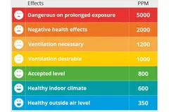 CO2-måler – luftindikator inklusive temperatur- og luftfugtighedsvisning